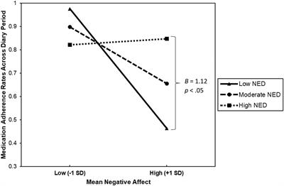 Feel to Heal: Negative Emotion Differentiation Promotes Medication Adherence in Multiple Sclerosis